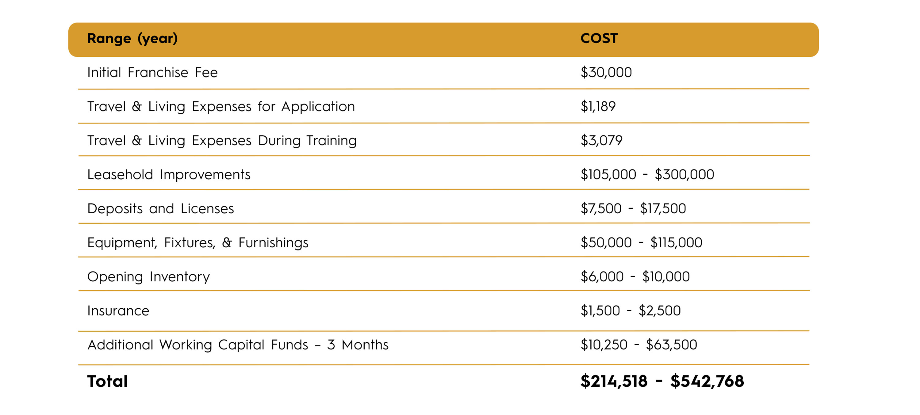 image of range for cost to open franchise
